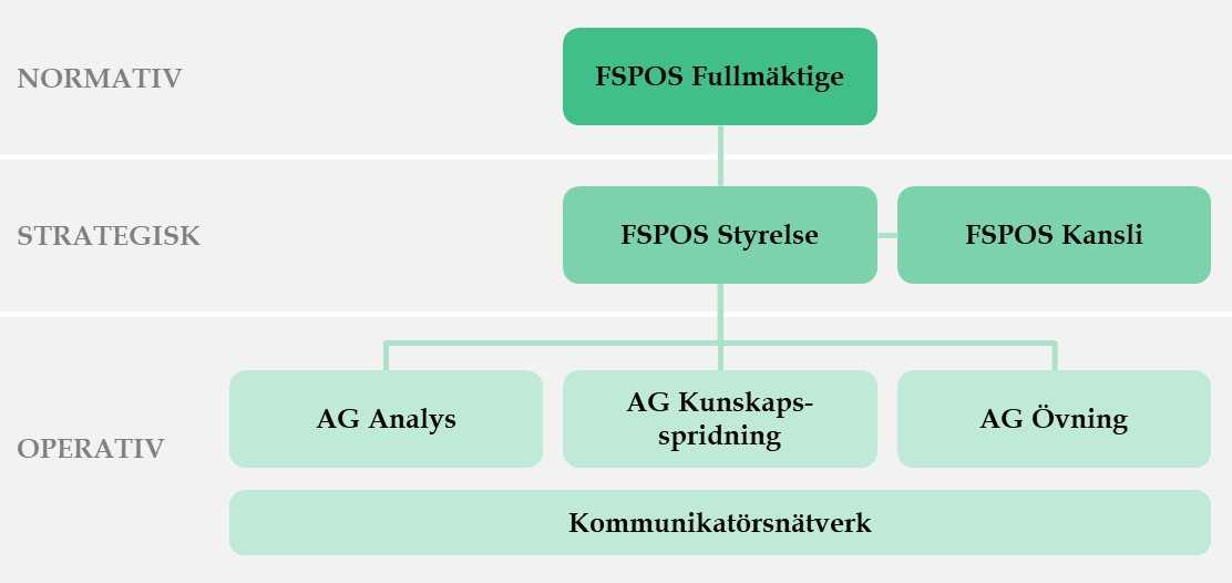 Schema över hur FSPOS organisation ser ut.
