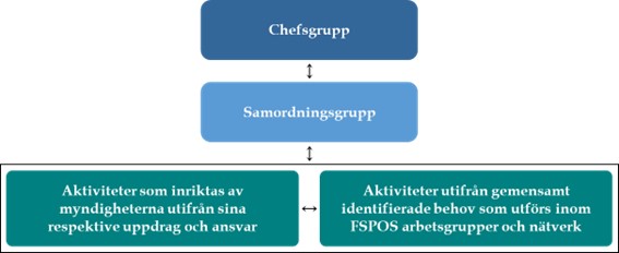 Schema över hur FSPOS organisation ser ut. 